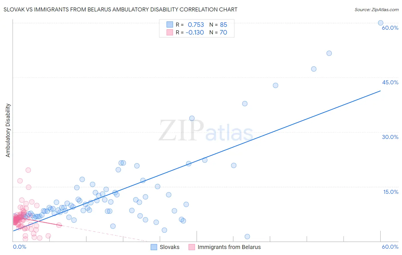 Slovak vs Immigrants from Belarus Ambulatory Disability