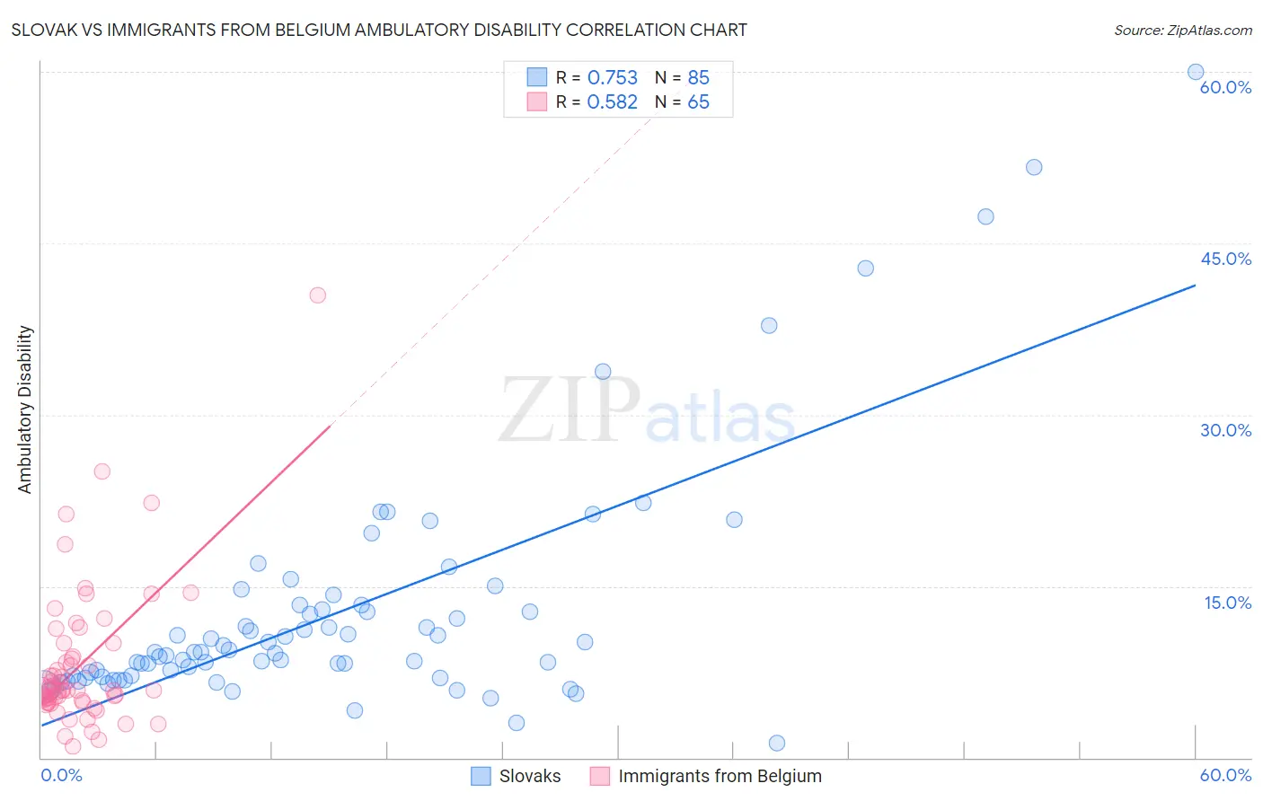 Slovak vs Immigrants from Belgium Ambulatory Disability