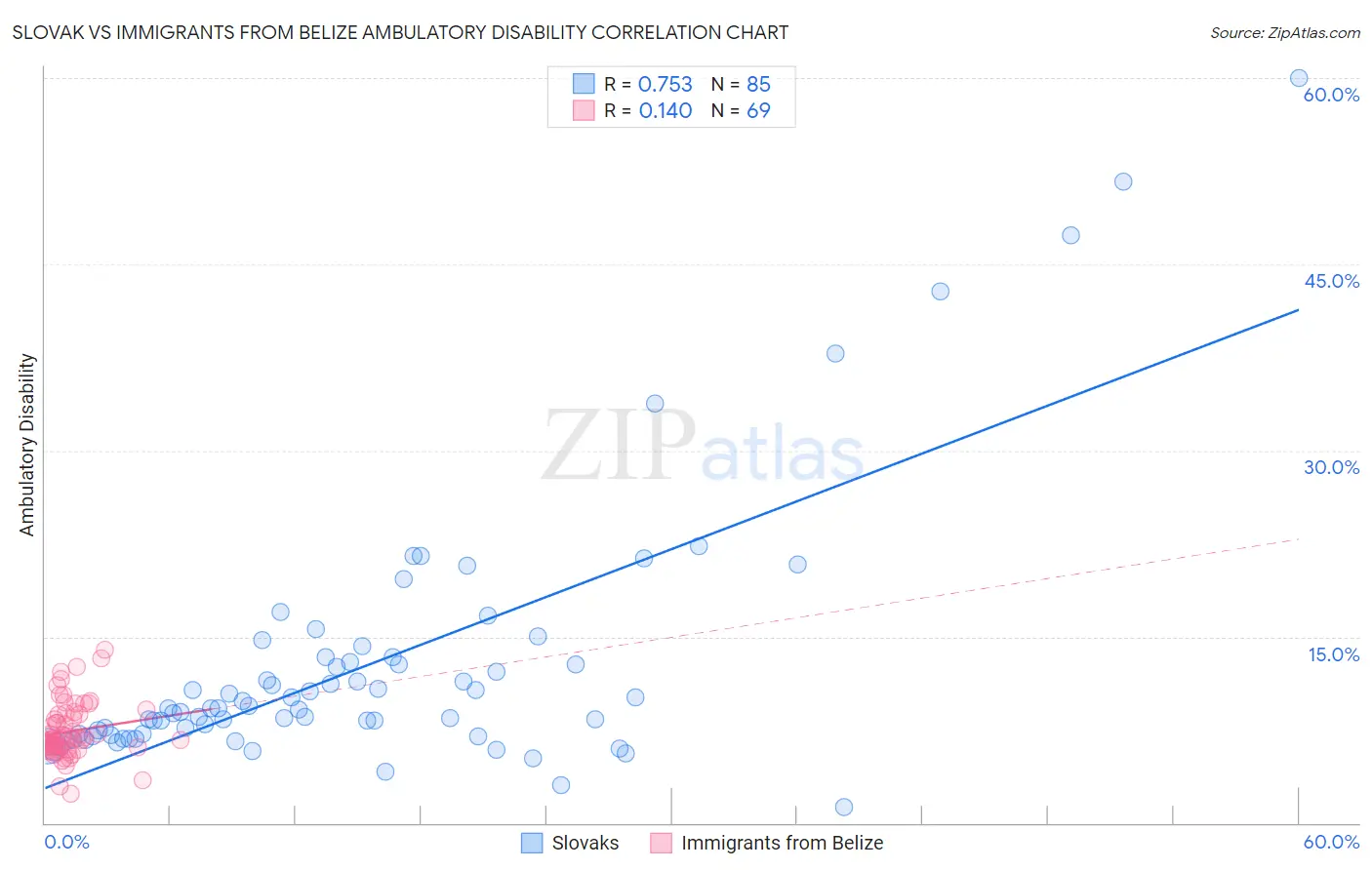 Slovak vs Immigrants from Belize Ambulatory Disability