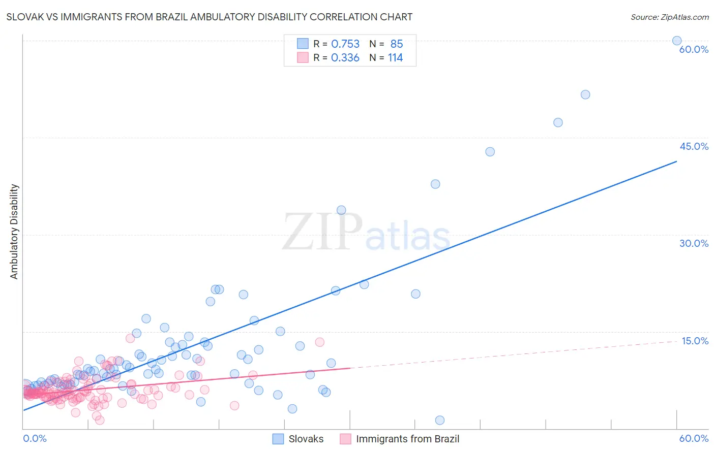 Slovak vs Immigrants from Brazil Ambulatory Disability