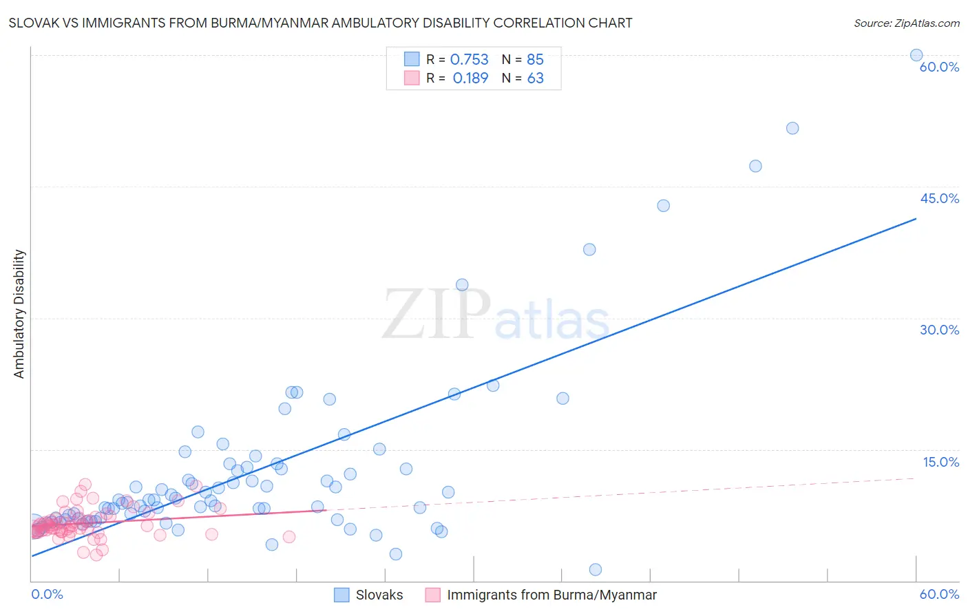 Slovak vs Immigrants from Burma/Myanmar Ambulatory Disability