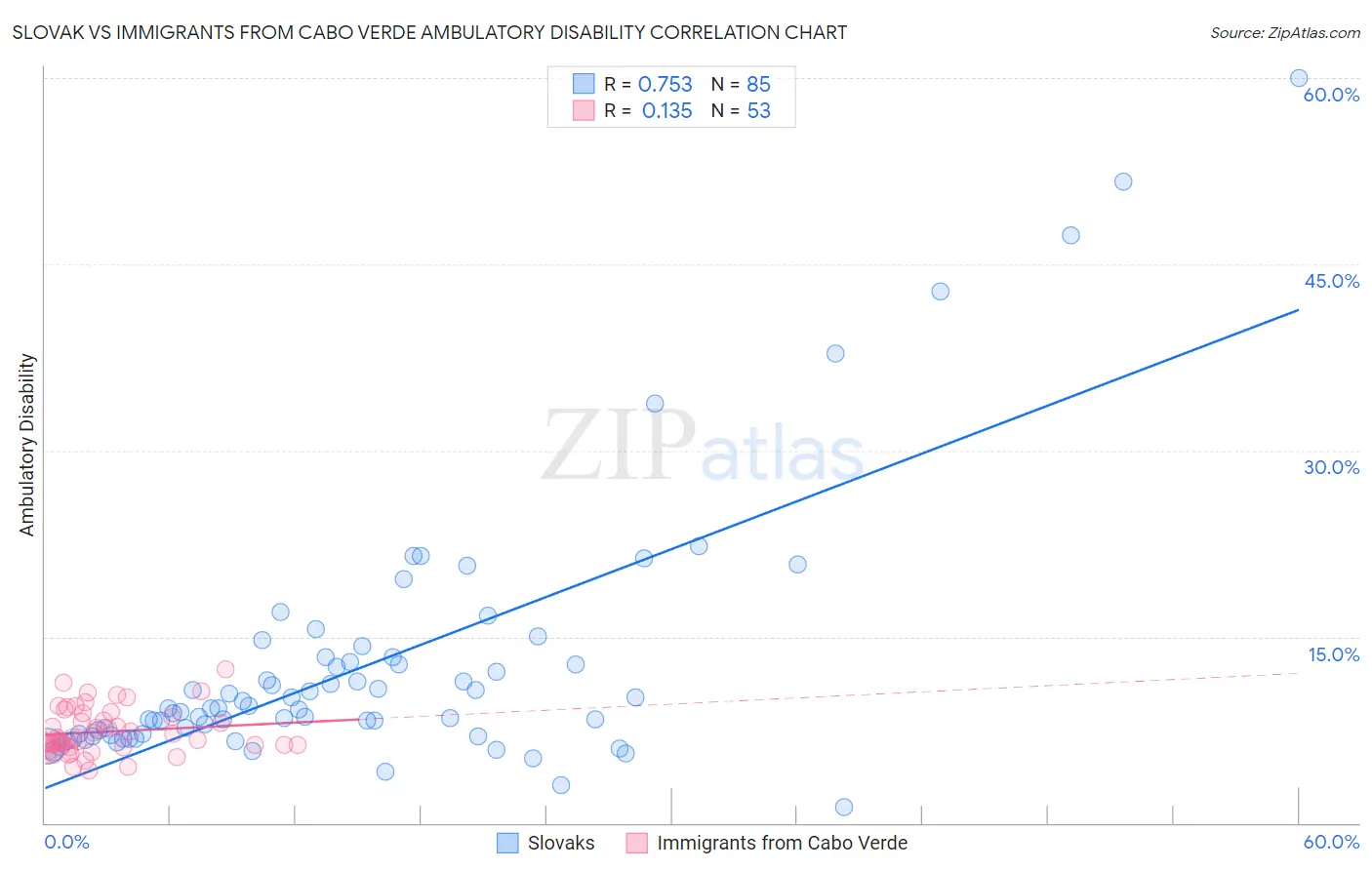 Slovak vs Immigrants from Cabo Verde Ambulatory Disability