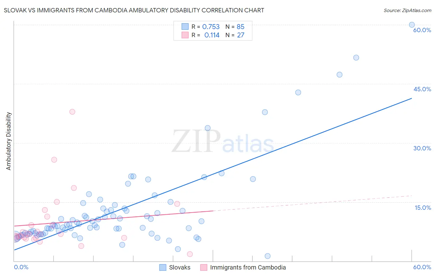 Slovak vs Immigrants from Cambodia Ambulatory Disability