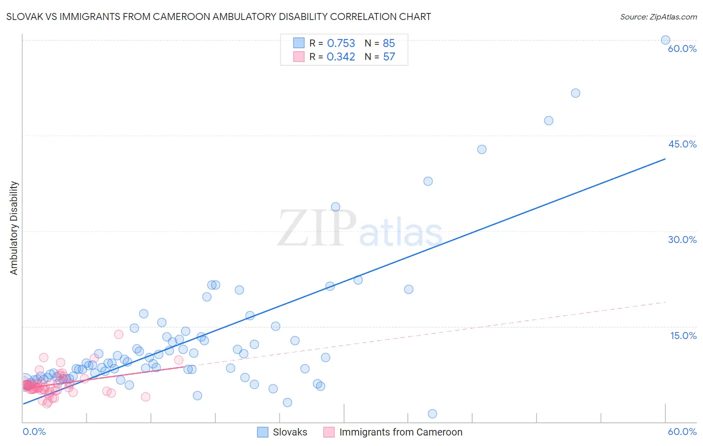 Slovak vs Immigrants from Cameroon Ambulatory Disability