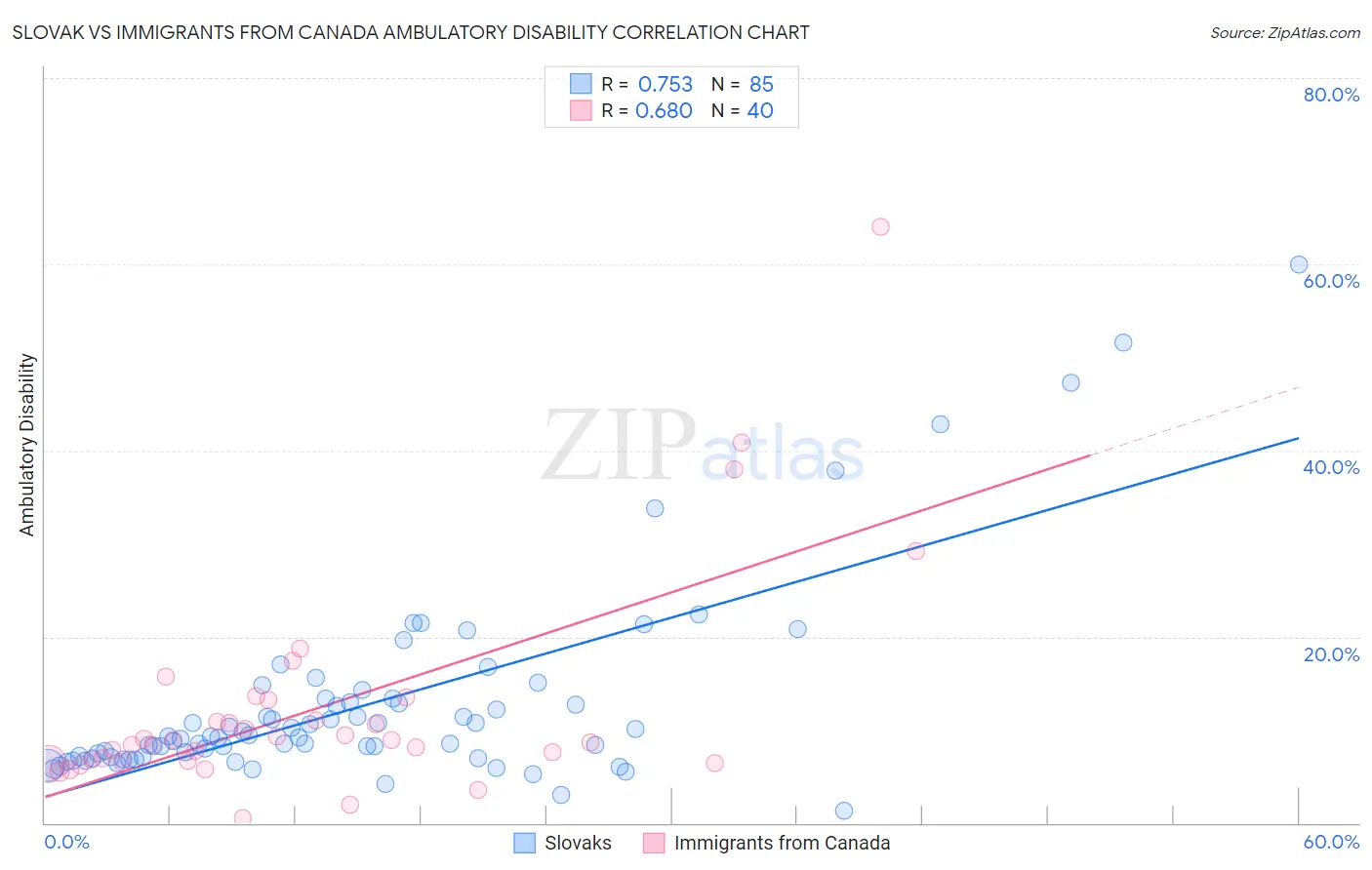 Slovak vs Immigrants from Canada Ambulatory Disability