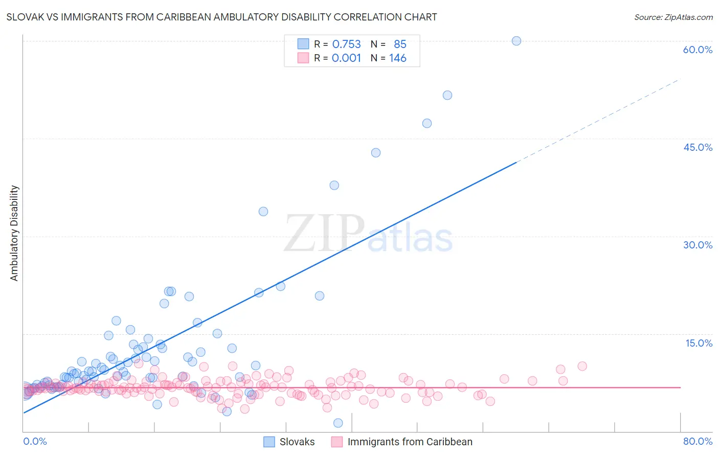 Slovak vs Immigrants from Caribbean Ambulatory Disability