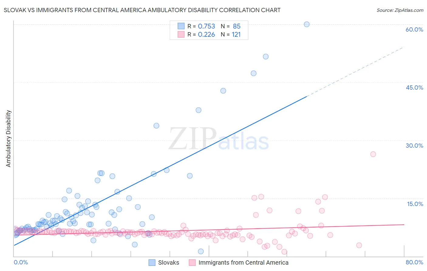 Slovak vs Immigrants from Central America Ambulatory Disability