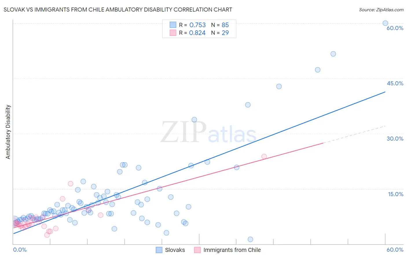 Slovak vs Immigrants from Chile Ambulatory Disability