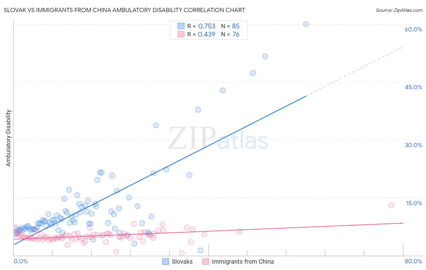 Slovak vs Immigrants from China Ambulatory Disability