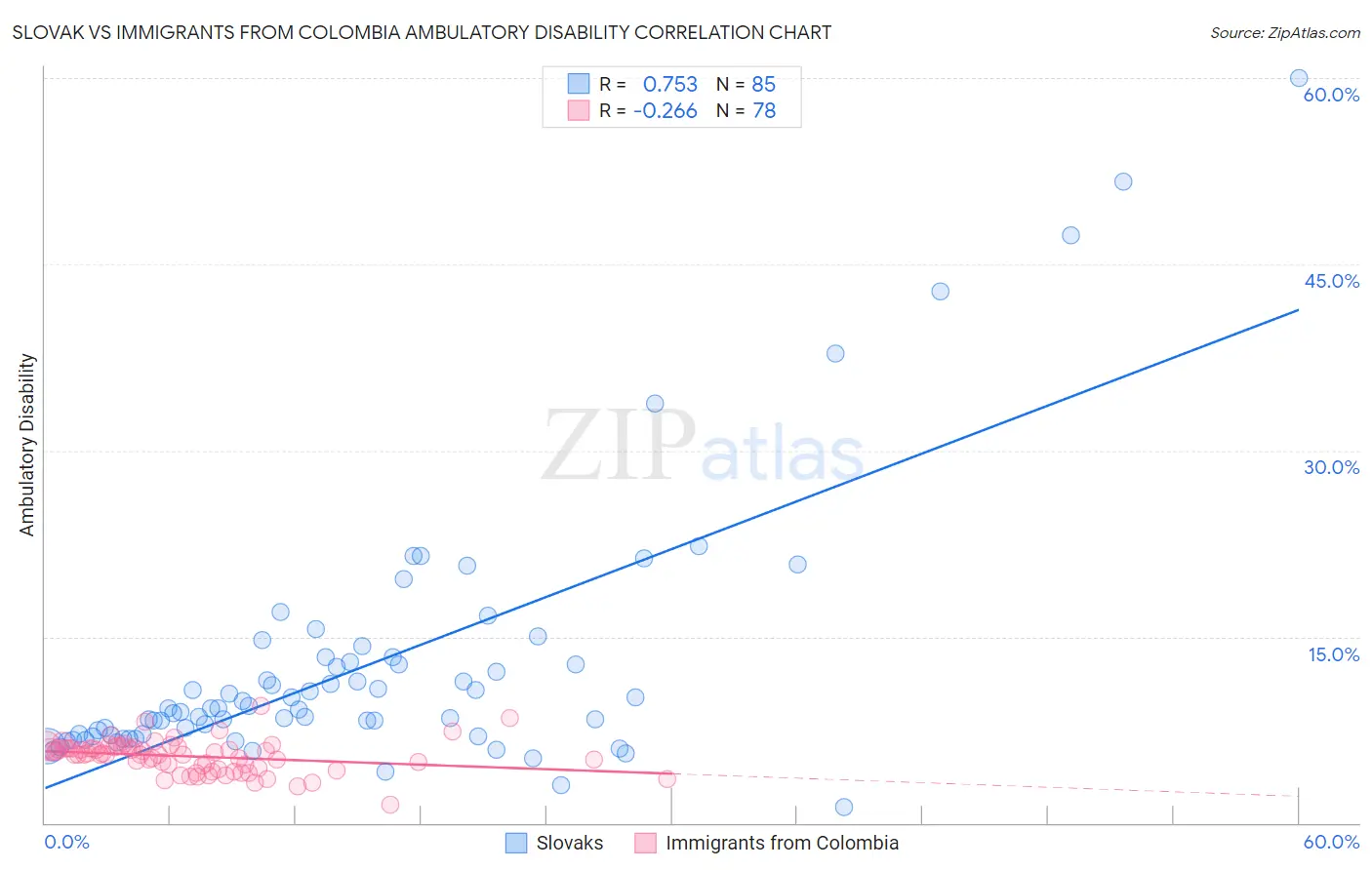 Slovak vs Immigrants from Colombia Ambulatory Disability