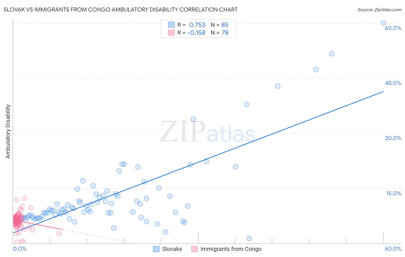 Slovak vs Immigrants from Congo Ambulatory Disability