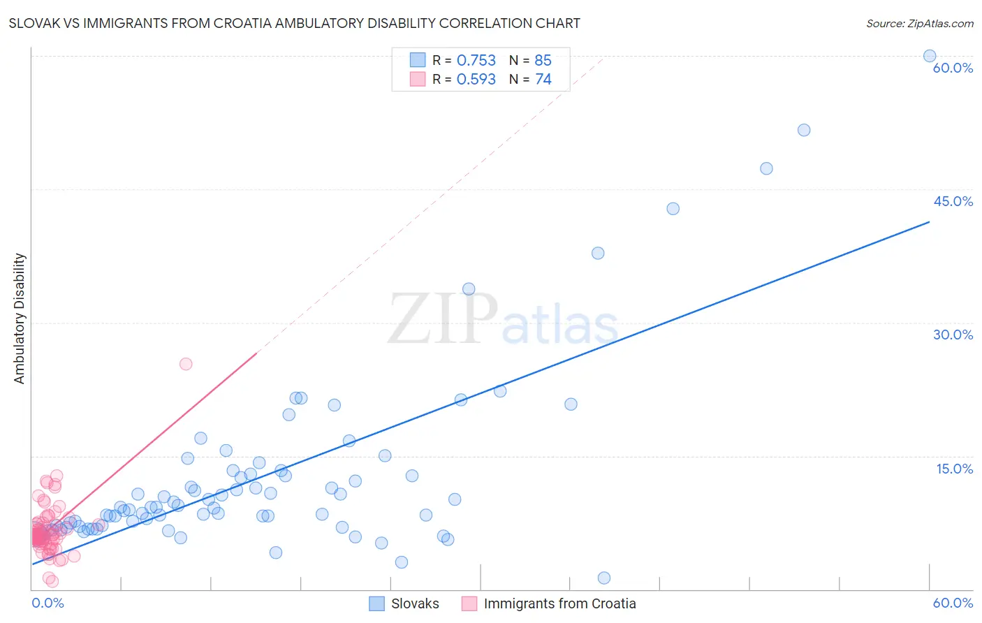 Slovak vs Immigrants from Croatia Ambulatory Disability