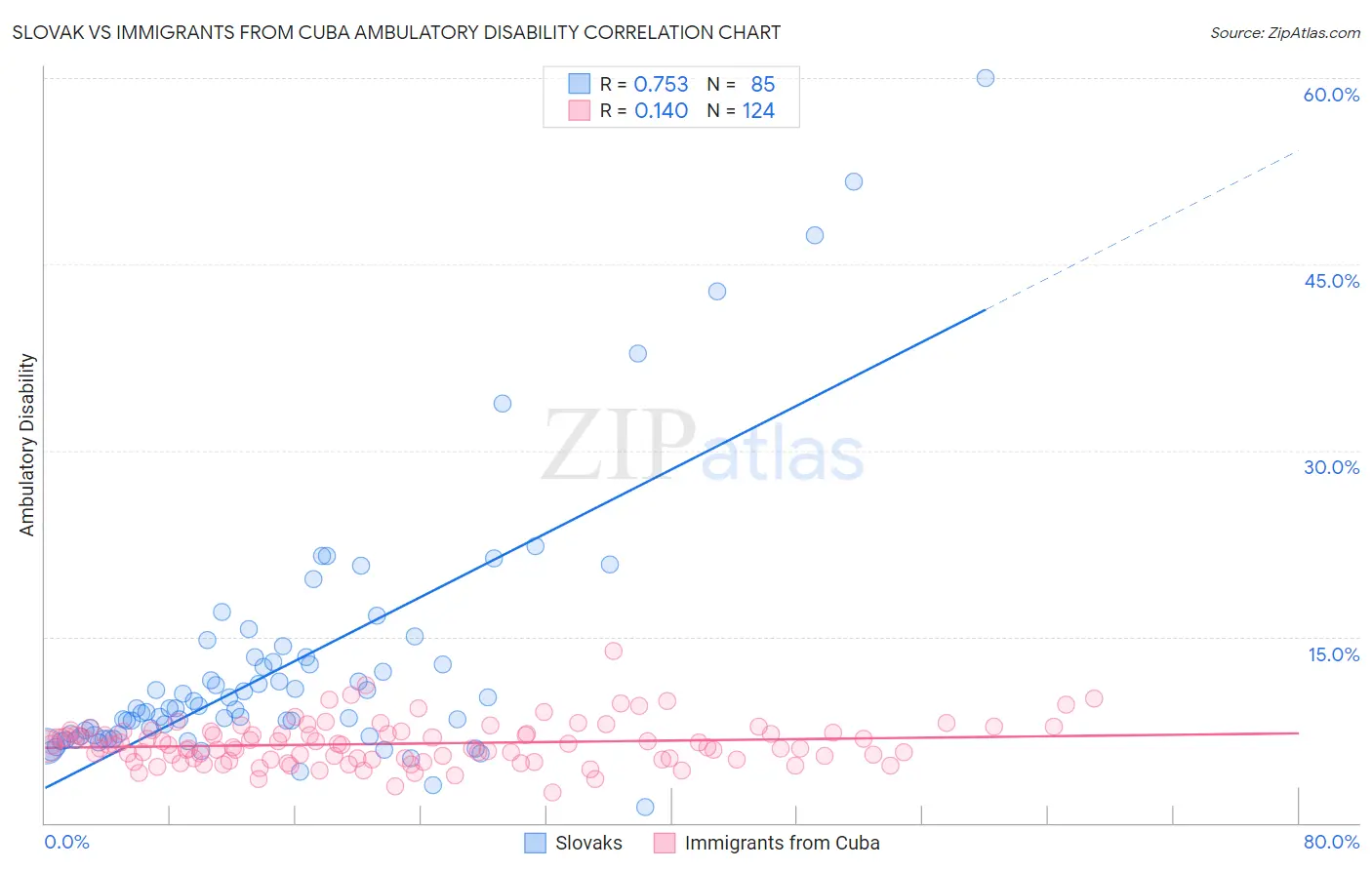 Slovak vs Immigrants from Cuba Ambulatory Disability