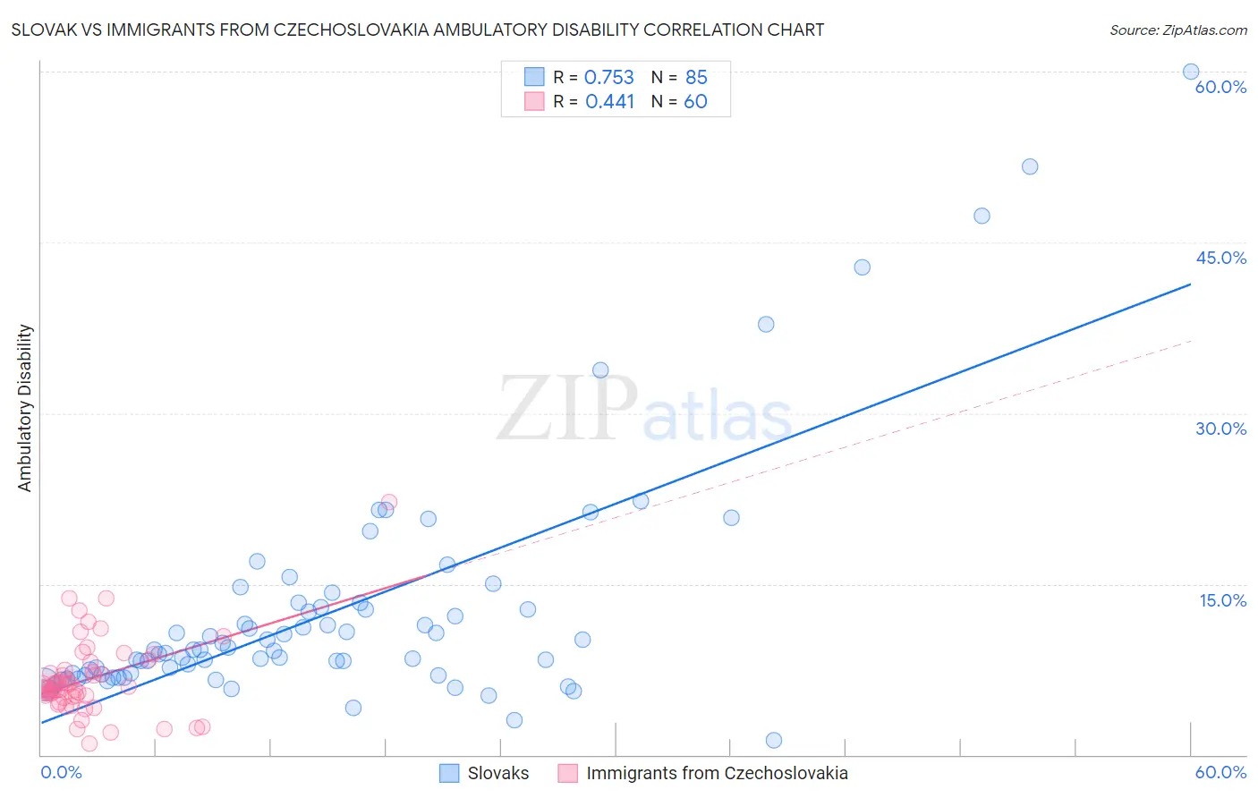 Slovak vs Immigrants from Czechoslovakia Ambulatory Disability