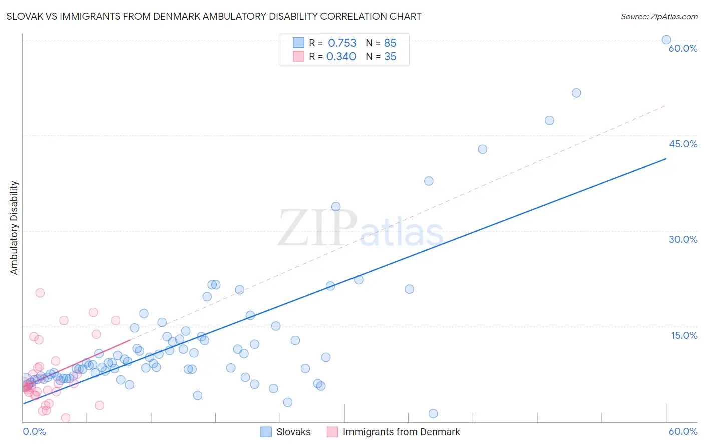 Slovak vs Immigrants from Denmark Ambulatory Disability