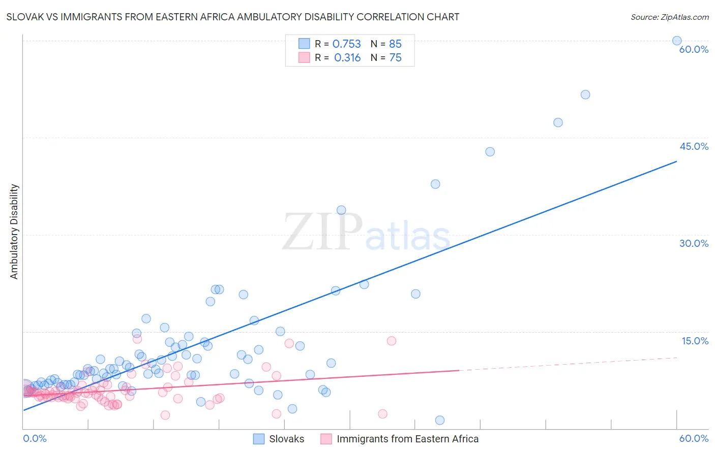 Slovak vs Immigrants from Eastern Africa Ambulatory Disability