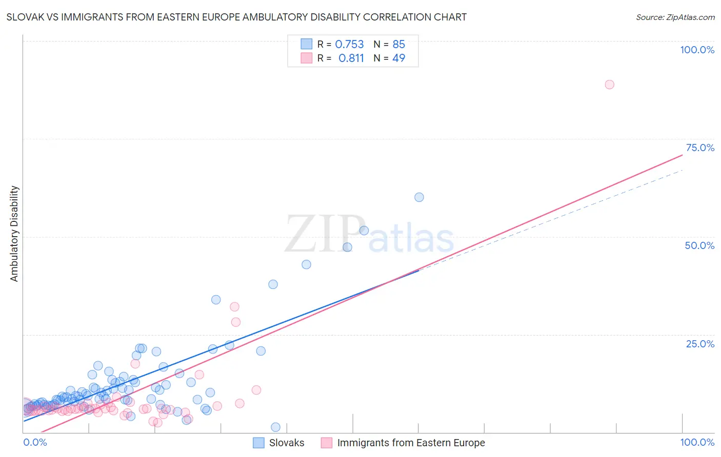 Slovak vs Immigrants from Eastern Europe Ambulatory Disability