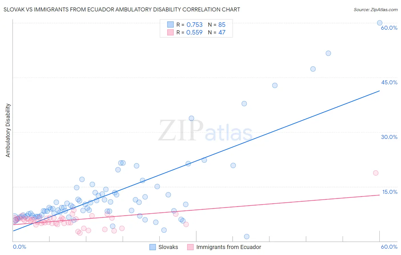 Slovak vs Immigrants from Ecuador Ambulatory Disability