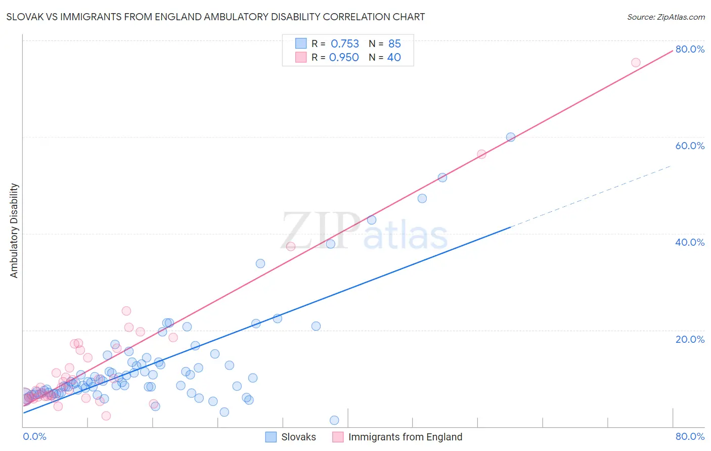 Slovak vs Immigrants from England Ambulatory Disability