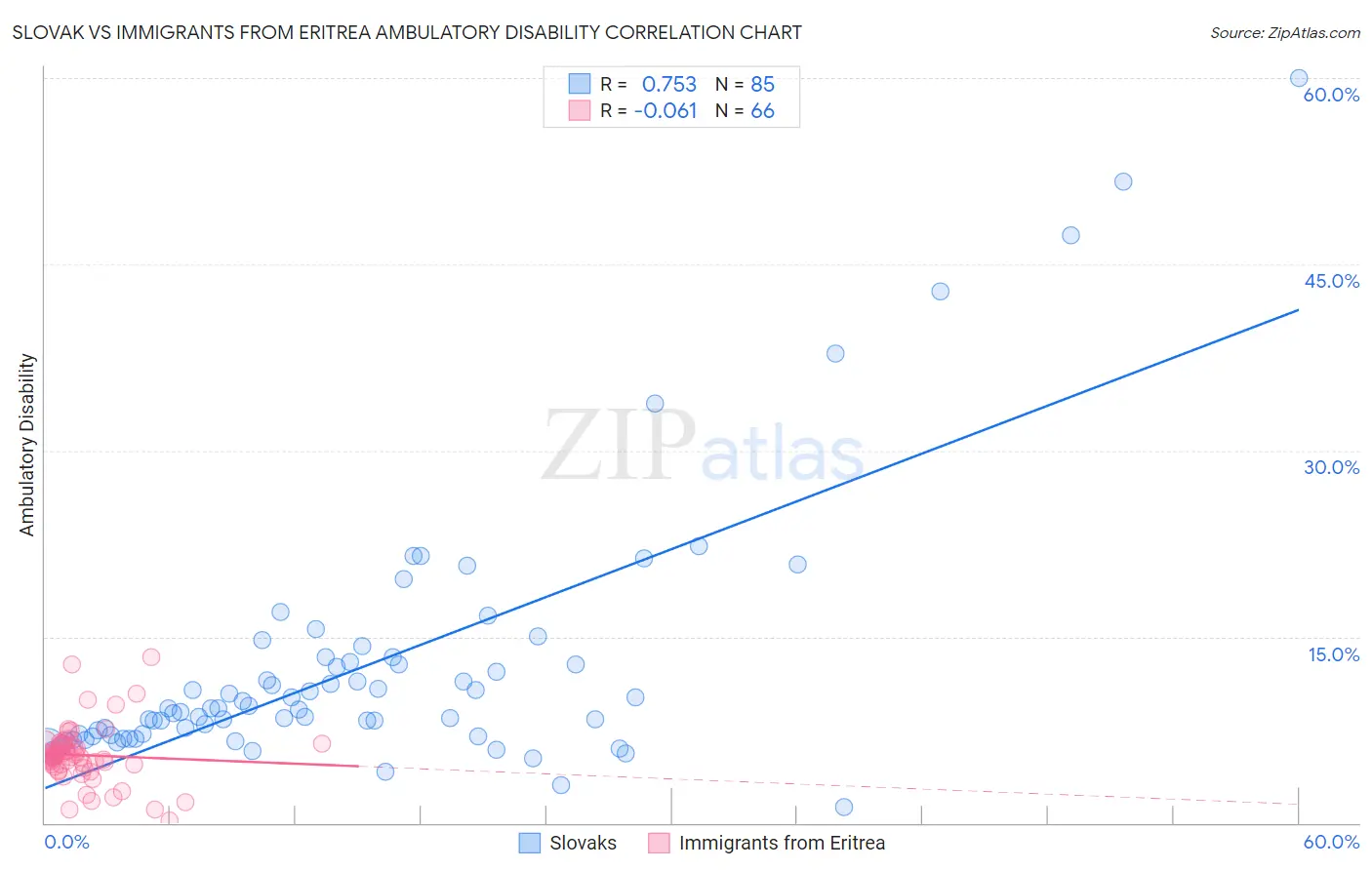 Slovak vs Immigrants from Eritrea Ambulatory Disability