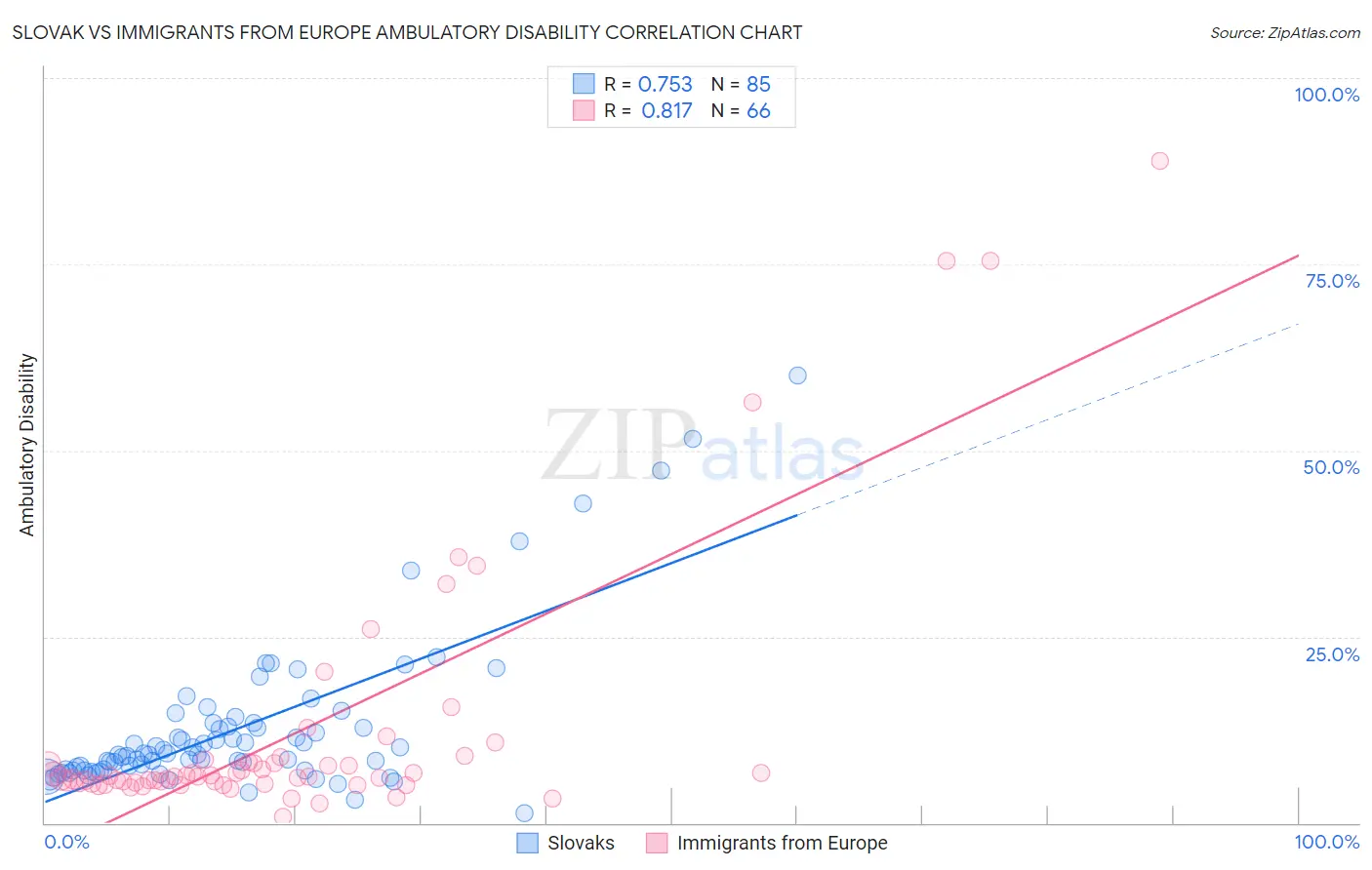 Slovak vs Immigrants from Europe Ambulatory Disability
