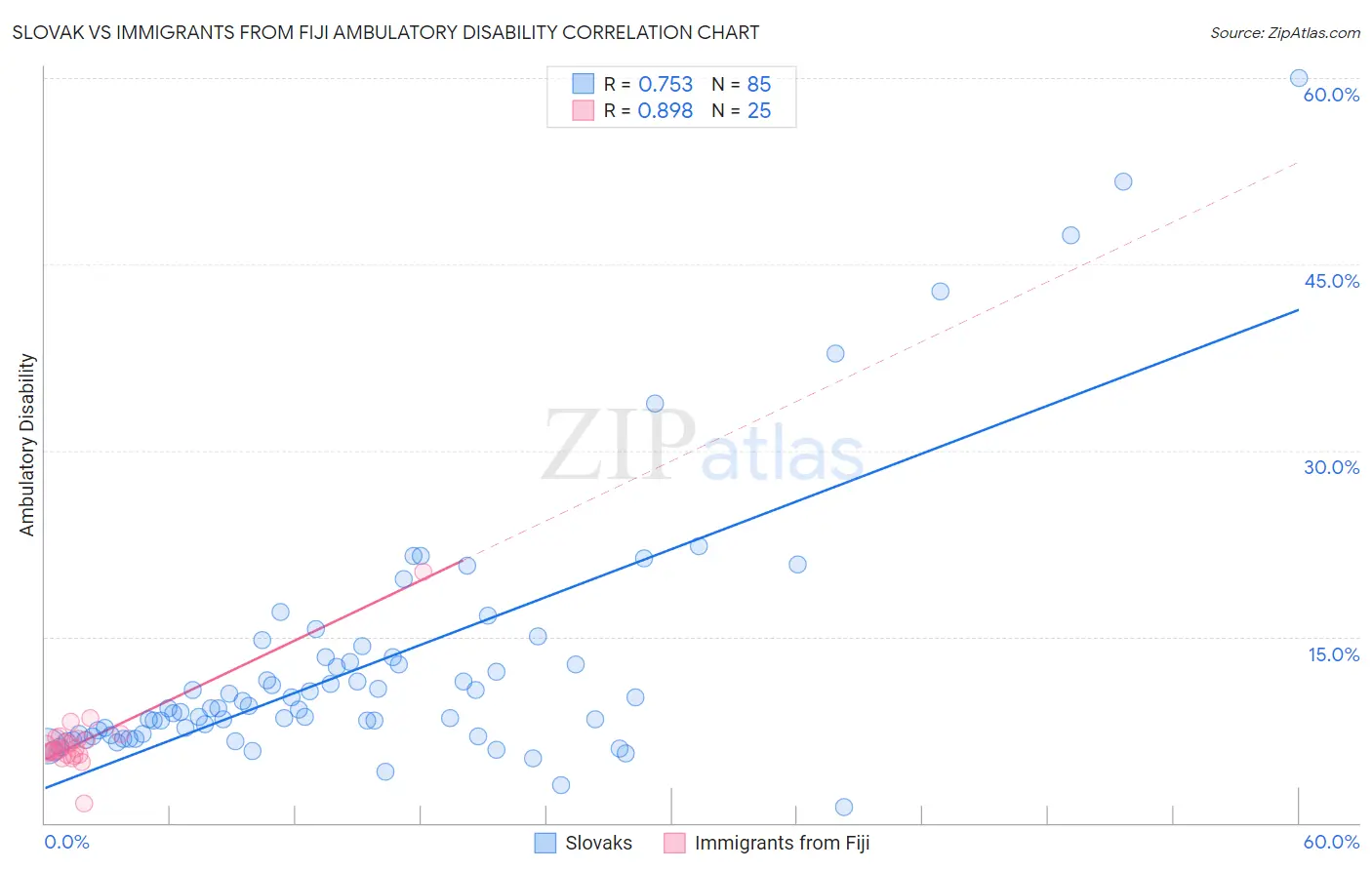 Slovak vs Immigrants from Fiji Ambulatory Disability