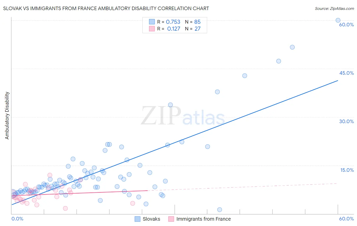 Slovak vs Immigrants from France Ambulatory Disability