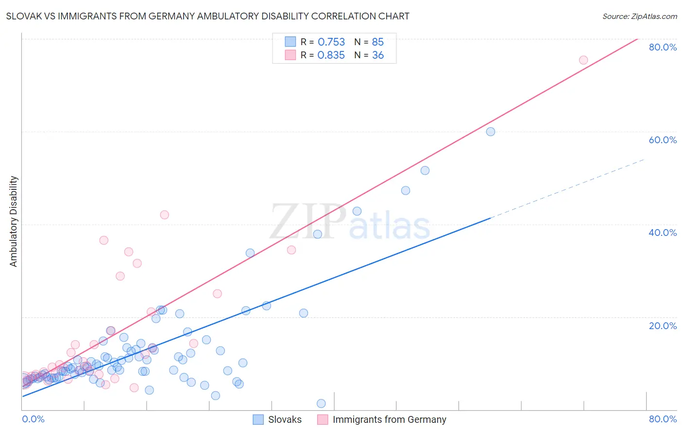 Slovak vs Immigrants from Germany Ambulatory Disability