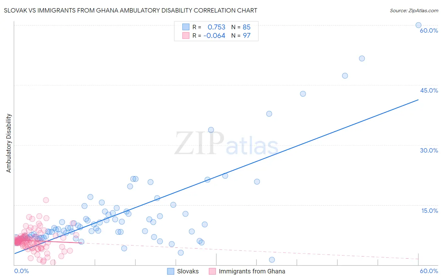 Slovak vs Immigrants from Ghana Ambulatory Disability