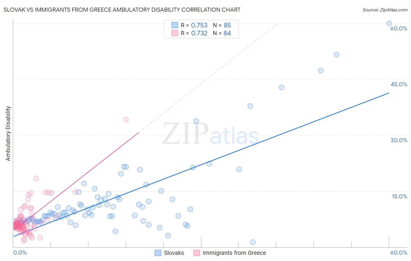 Slovak vs Immigrants from Greece Ambulatory Disability