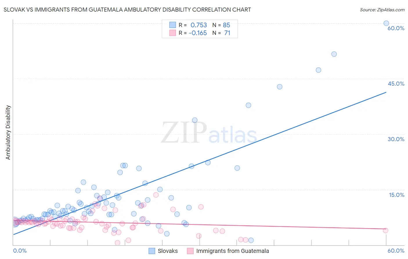 Slovak vs Immigrants from Guatemala Ambulatory Disability