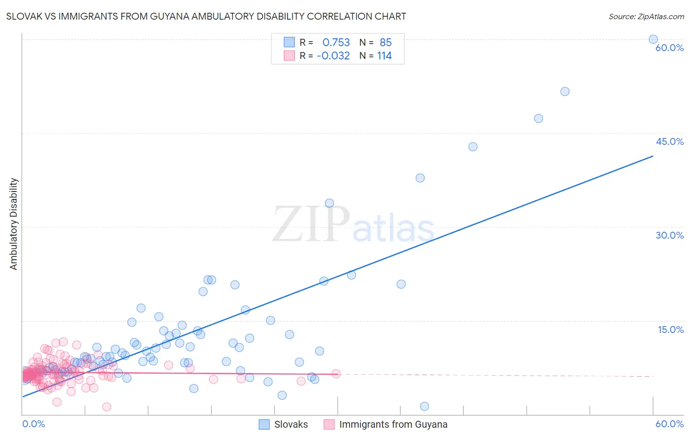 Slovak vs Immigrants from Guyana Ambulatory Disability