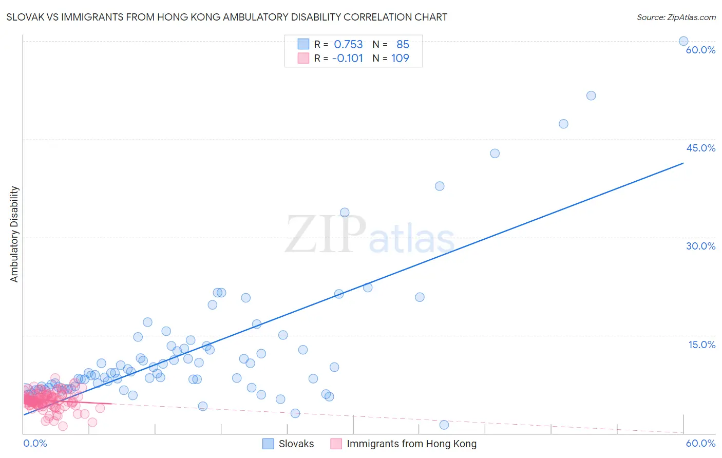 Slovak vs Immigrants from Hong Kong Ambulatory Disability