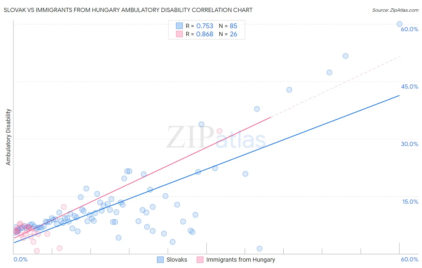 Slovak vs Immigrants from Hungary Ambulatory Disability