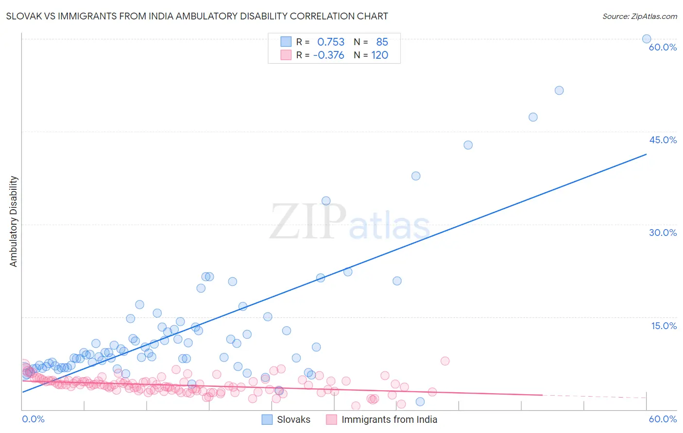 Slovak vs Immigrants from India Ambulatory Disability