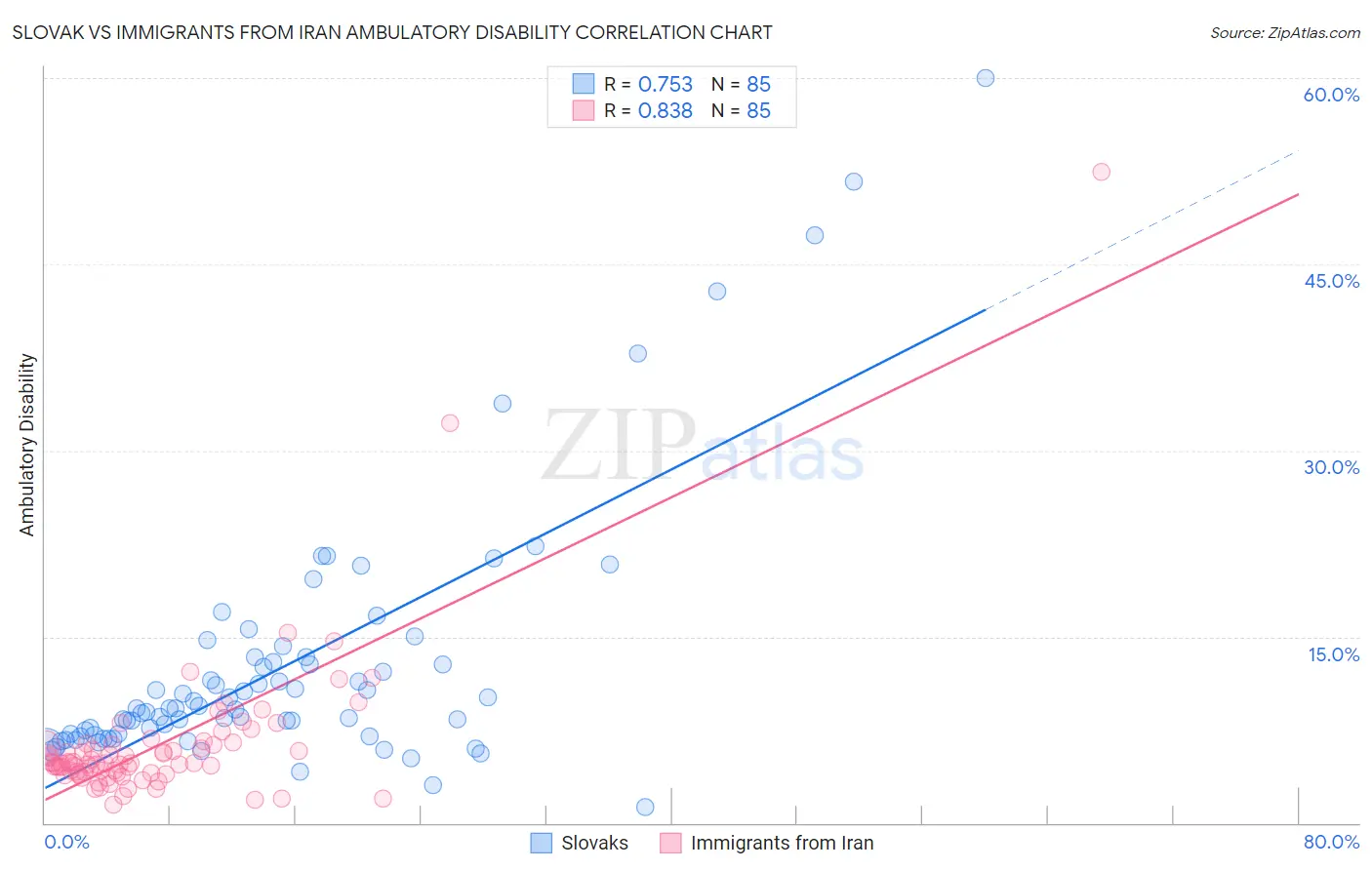 Slovak vs Immigrants from Iran Ambulatory Disability