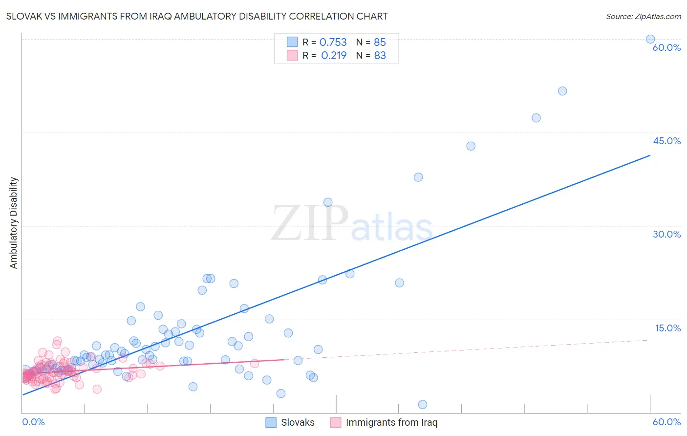 Slovak vs Immigrants from Iraq Ambulatory Disability