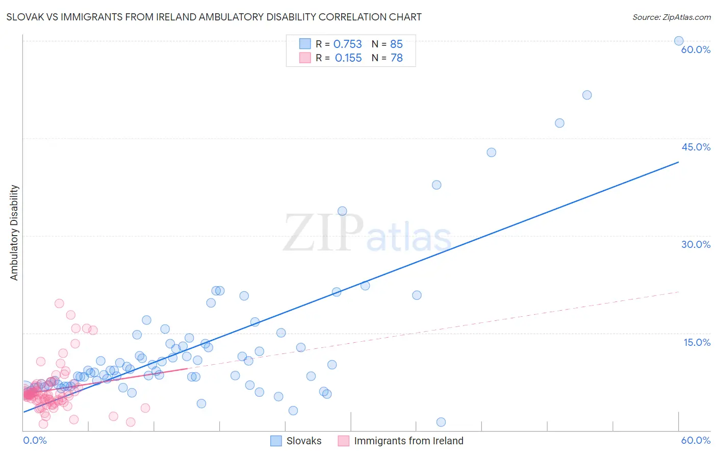 Slovak vs Immigrants from Ireland Ambulatory Disability