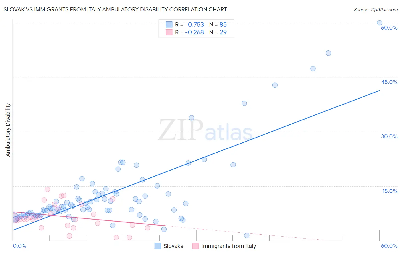 Slovak vs Immigrants from Italy Ambulatory Disability