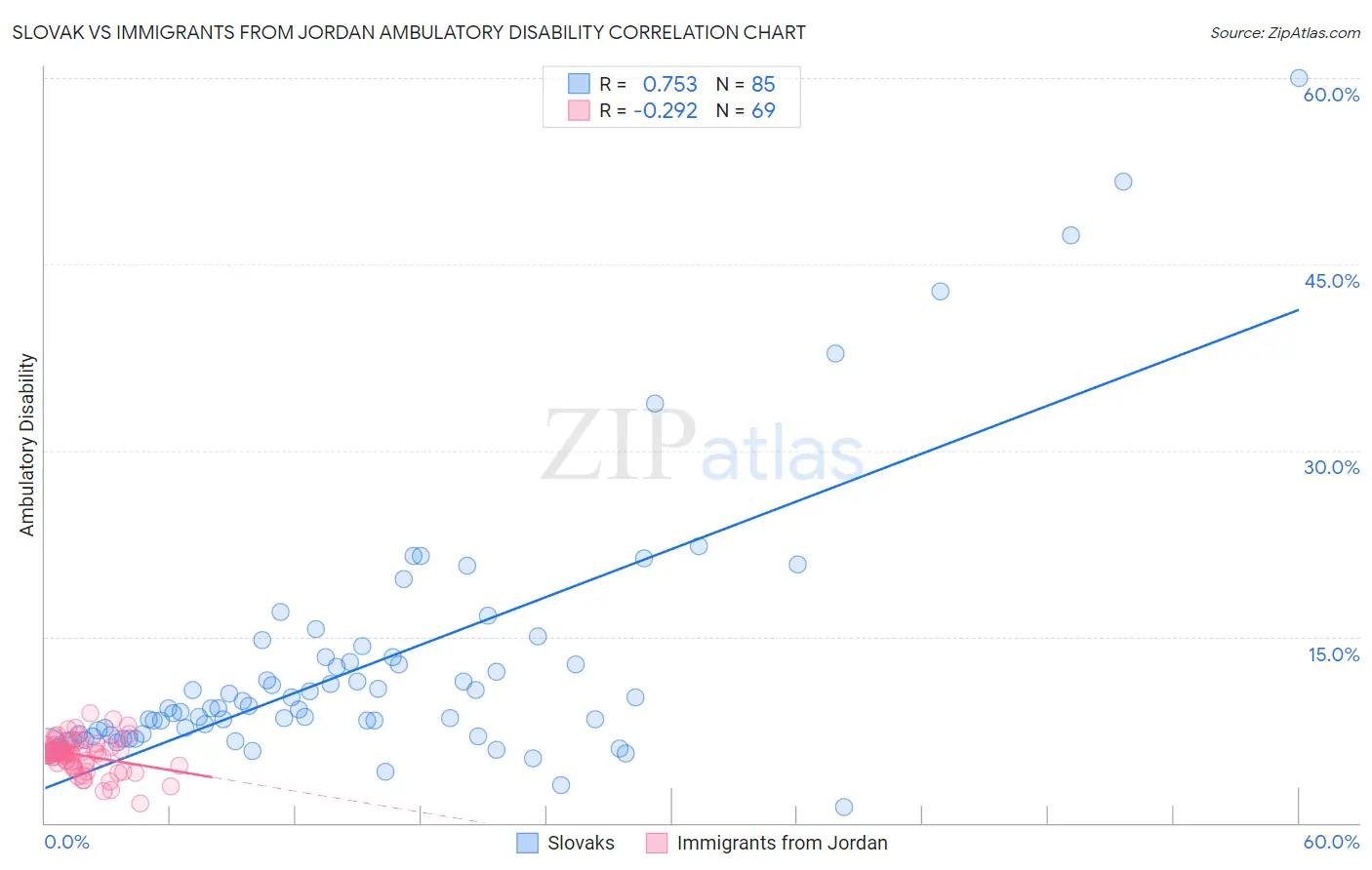 Slovak vs Immigrants from Jordan Ambulatory Disability