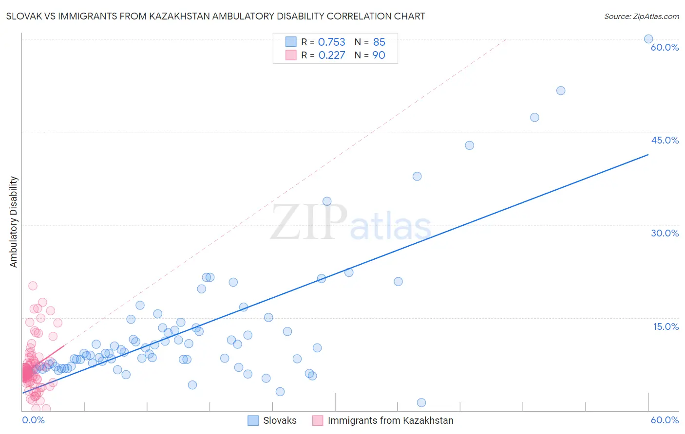 Slovak vs Immigrants from Kazakhstan Ambulatory Disability