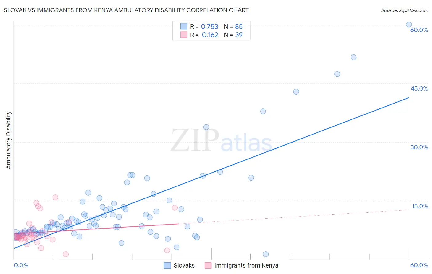 Slovak vs Immigrants from Kenya Ambulatory Disability