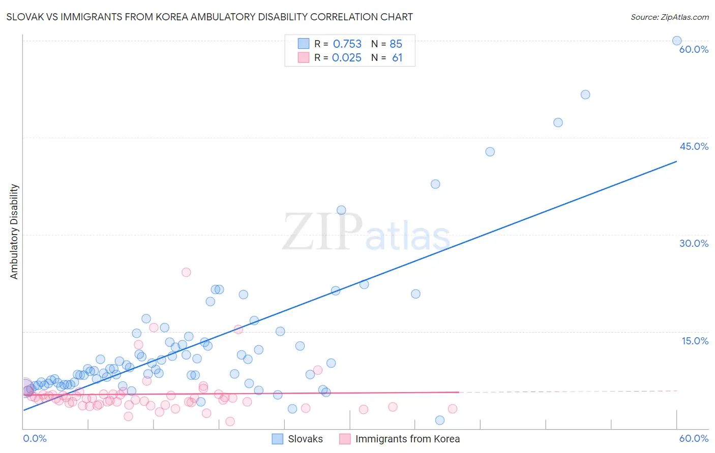 Slovak vs Immigrants from Korea Ambulatory Disability
