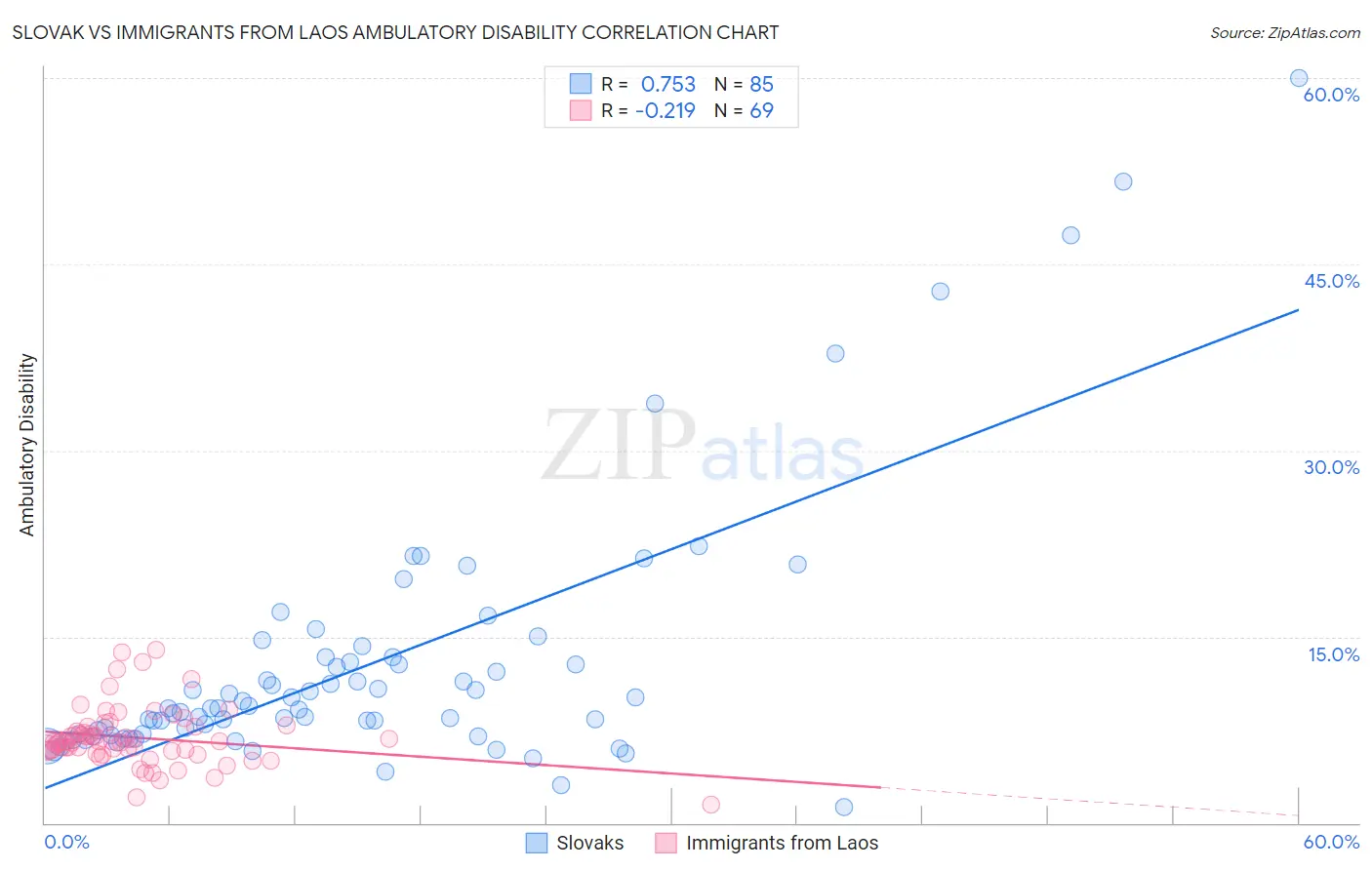 Slovak vs Immigrants from Laos Ambulatory Disability