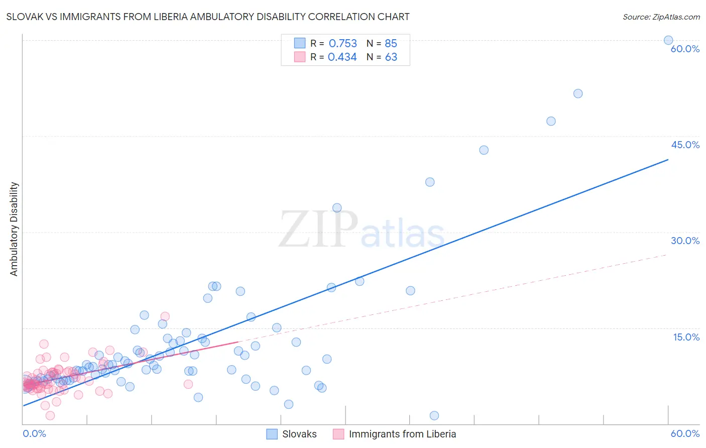 Slovak vs Immigrants from Liberia Ambulatory Disability