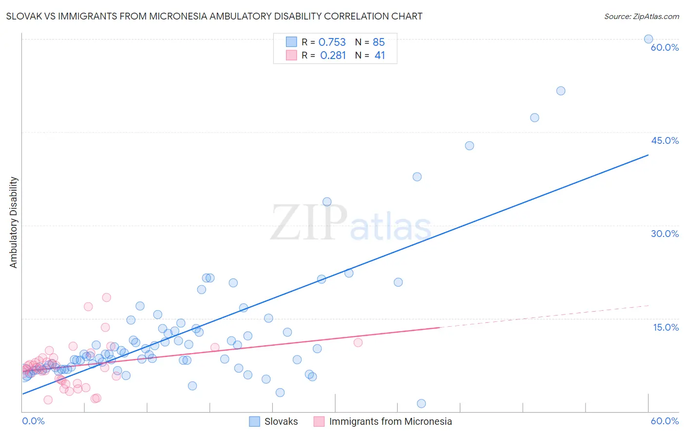 Slovak vs Immigrants from Micronesia Ambulatory Disability