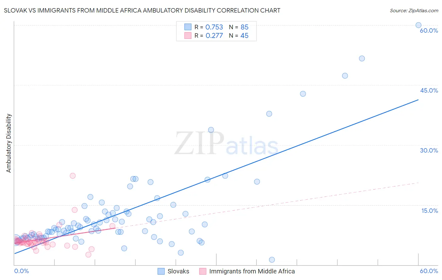 Slovak vs Immigrants from Middle Africa Ambulatory Disability