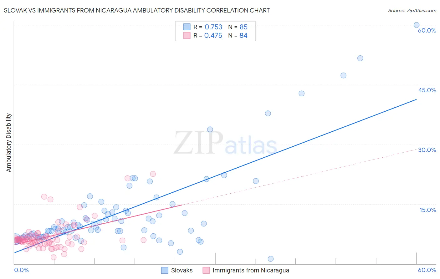 Slovak vs Immigrants from Nicaragua Ambulatory Disability