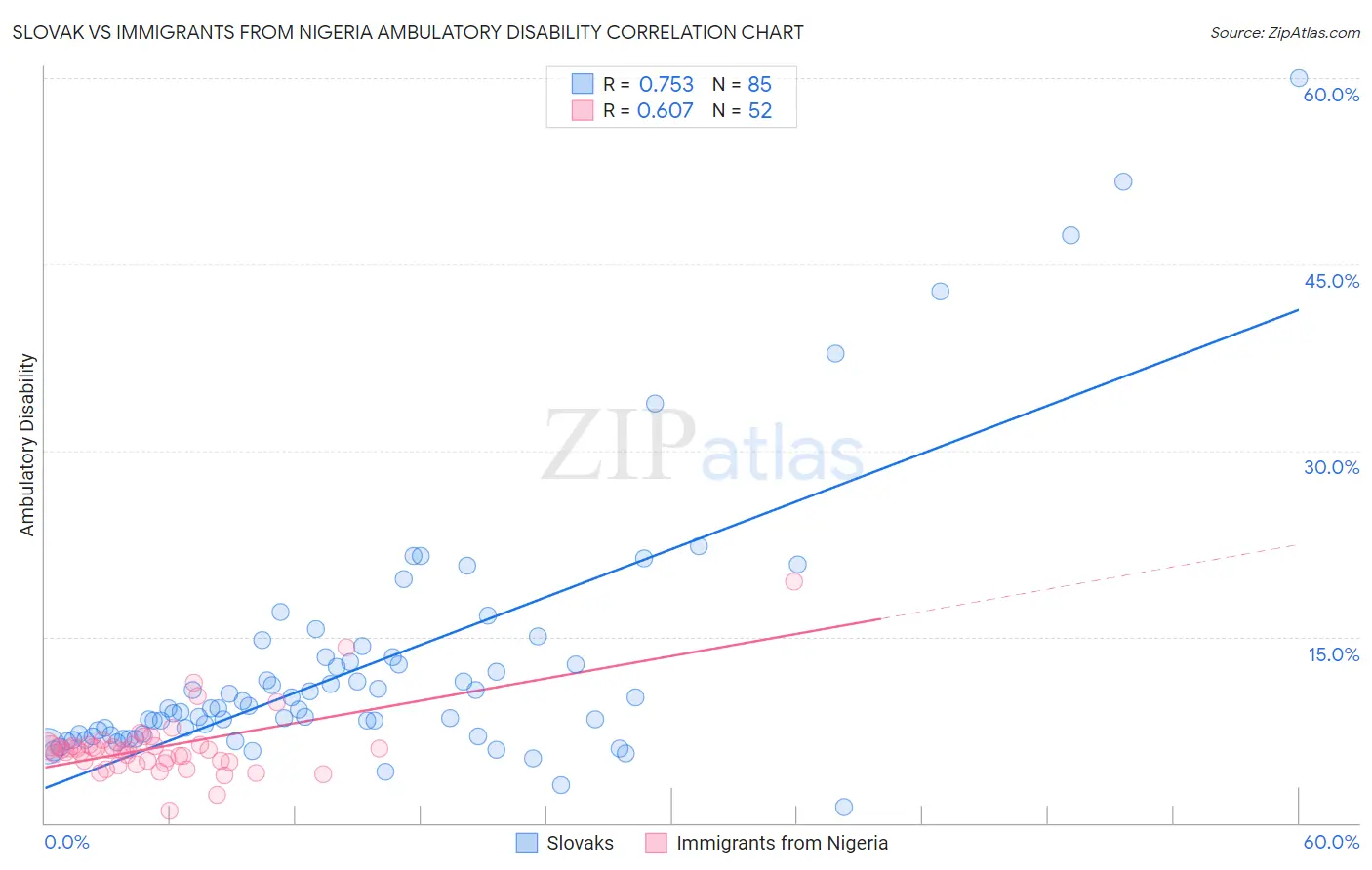 Slovak vs Immigrants from Nigeria Ambulatory Disability