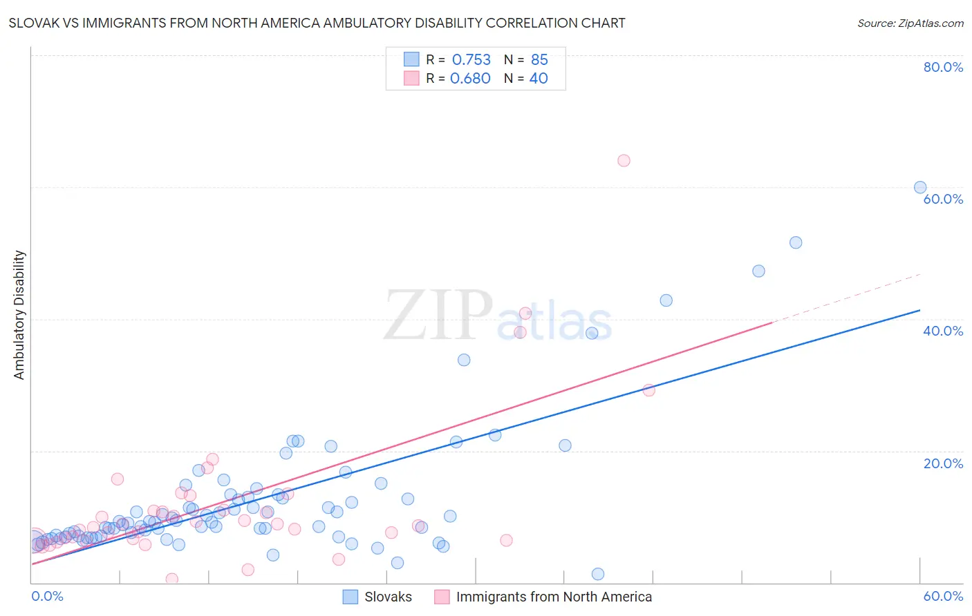 Slovak vs Immigrants from North America Ambulatory Disability